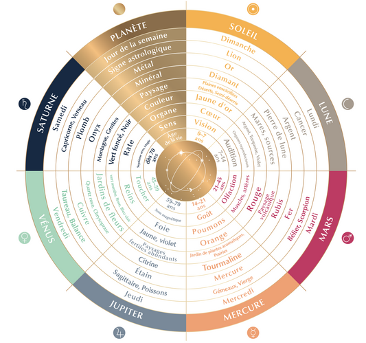 Set de 7 Astro Spray